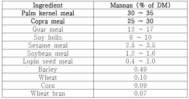 사료성분 내 만난(mannan)의 함유량