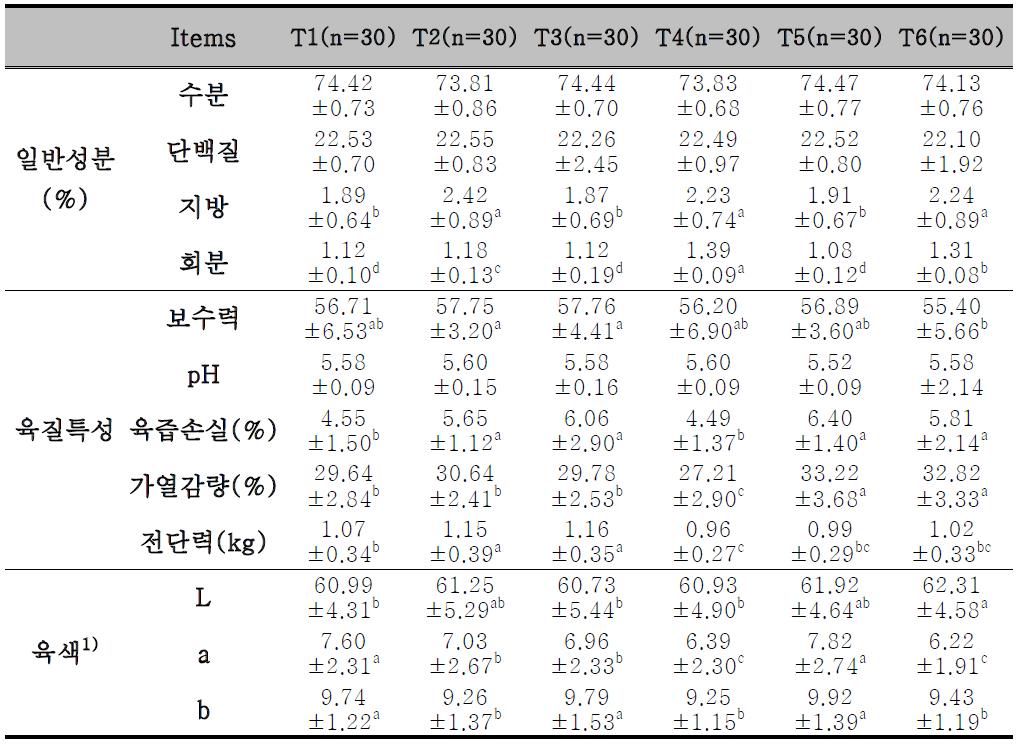 등심의 일반성분 및 육질특성