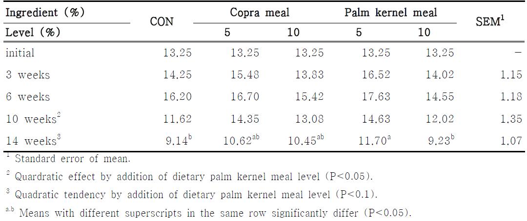 Effect of dietary level of copra or palm kernel meal on the blood urea nitrogen (BUN) in growing-finishing pigs