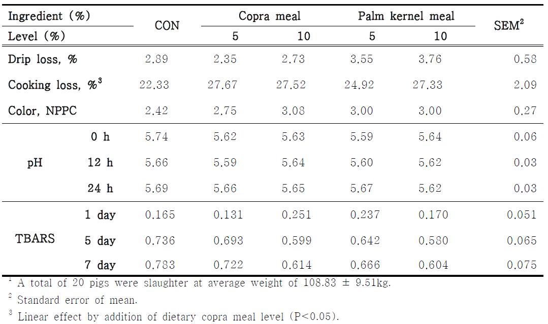 Effects of dietary level of copra or pal, kernel meal on carcass characteristic and pork quality growing-finishing pig