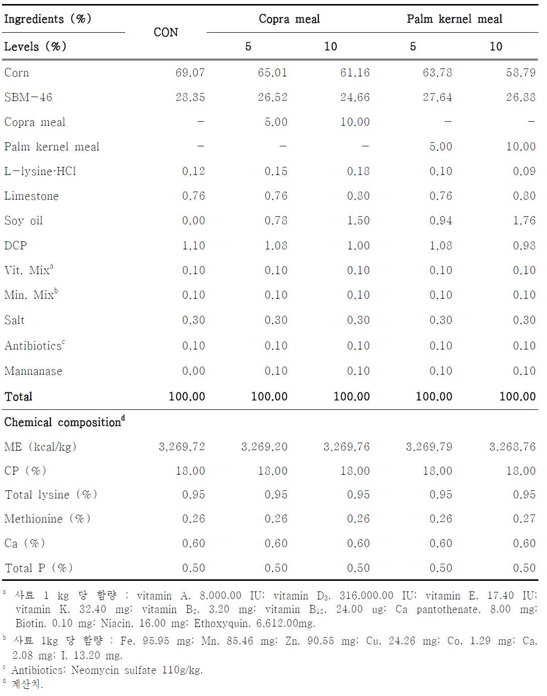 Formula and chemical composition of the experimental diet in growing phase