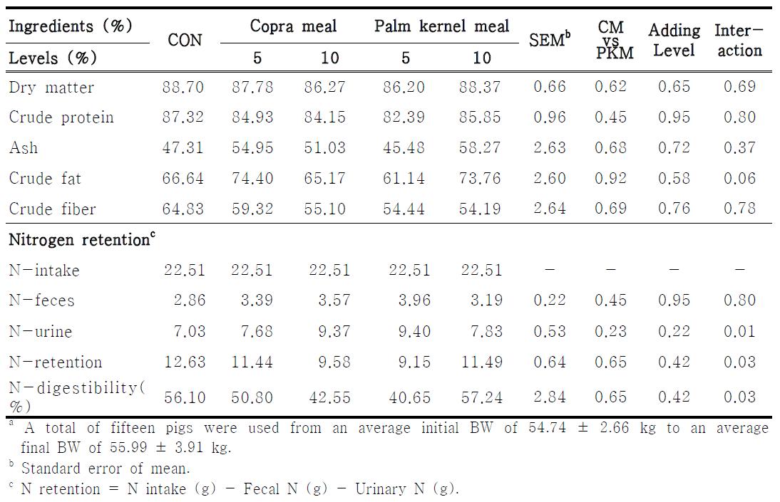 Effect of dietary levels of copra or palm kernel meal with mannanase on nutrient digestibility and nitrogen retention in growing-finishing pigs