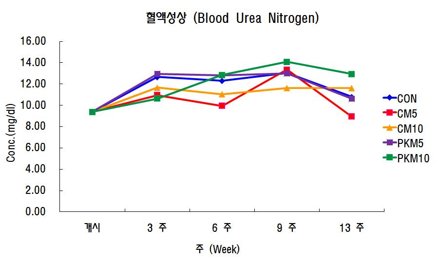 Effect of dietary levels of copra or palm kernel meal with mannanase on blood urea nitrogen in growing-finishing pigs.