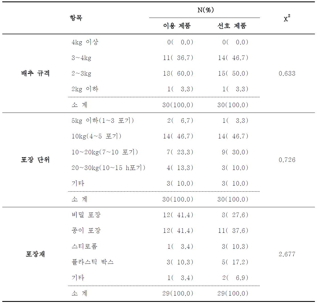 절임배추 제품 특성