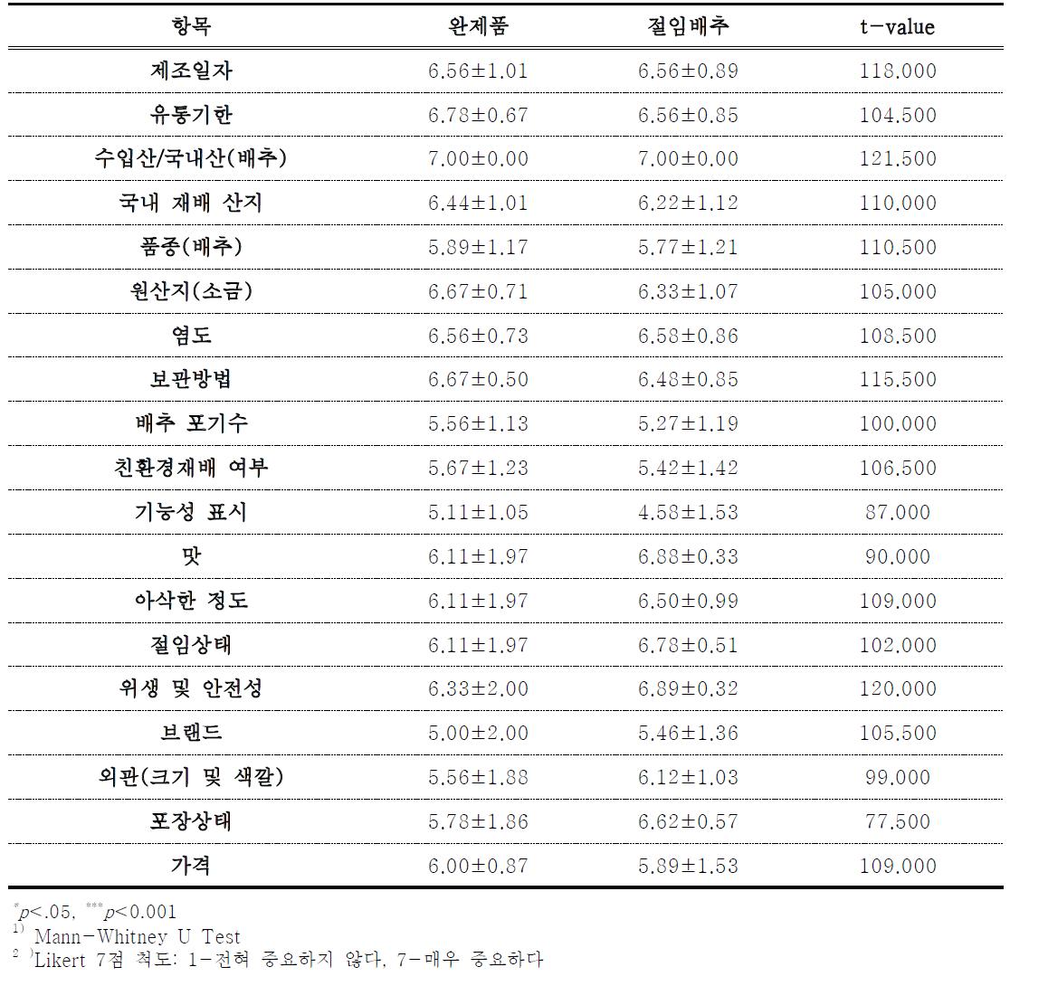 김치 완제품과 절임배추 구매 시 속성별 중요도