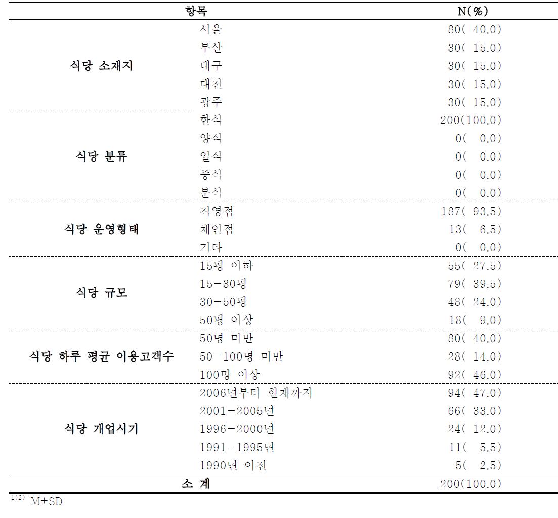 조사대상자의 일반사항