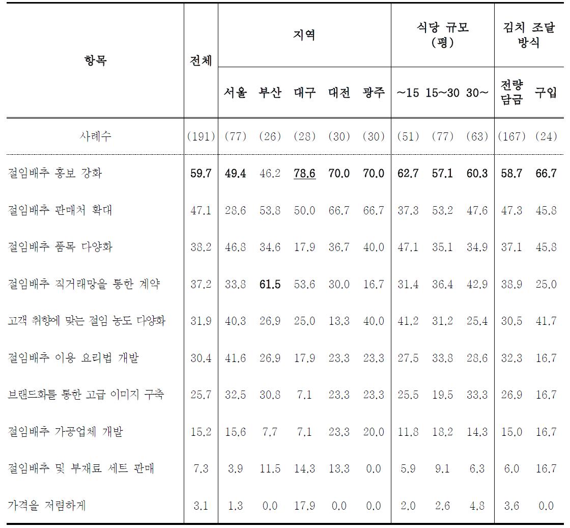 절임배추 이용 증대 방안