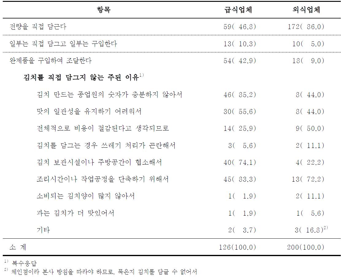 김치 조달 방식