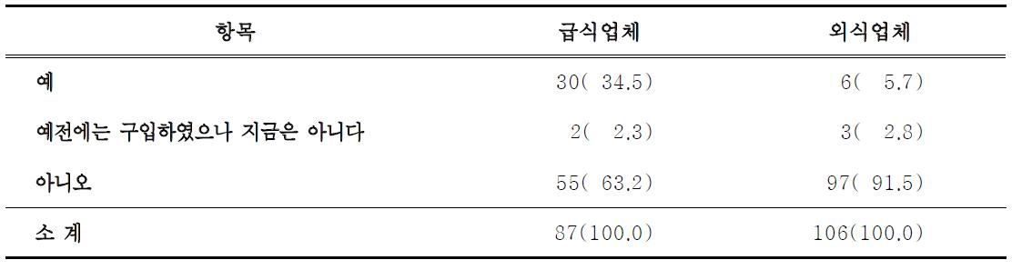 절임배추 구입경험 유무