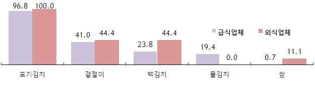 절임배추의 이용용도