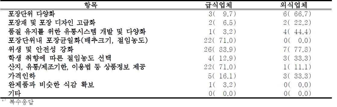 절임배추 개선 요구사항