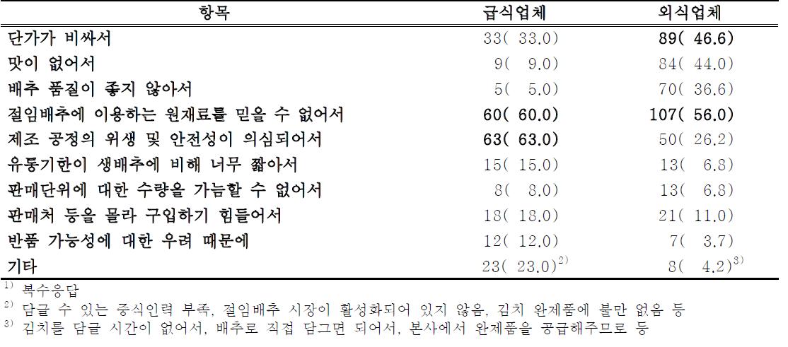 절임배추 비구입 이유