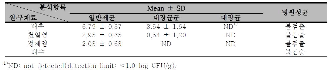 원․부재료의 생물학적 위해요소 분석결과