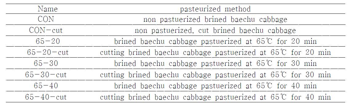 The name of pasteurized, cut or non-cut brined beachu cabbages at different time.