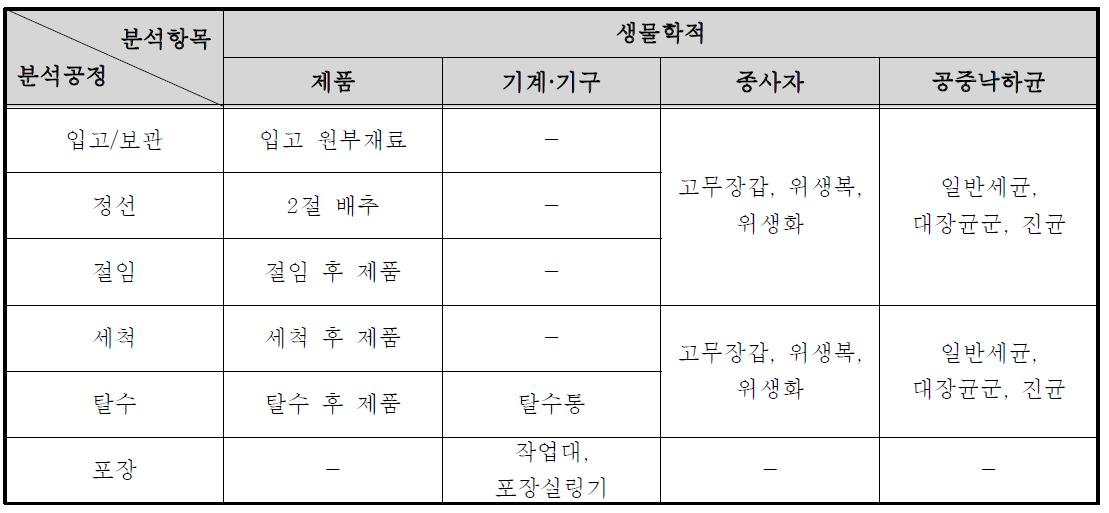 절임배추 제조공정에서의 실험분석항목