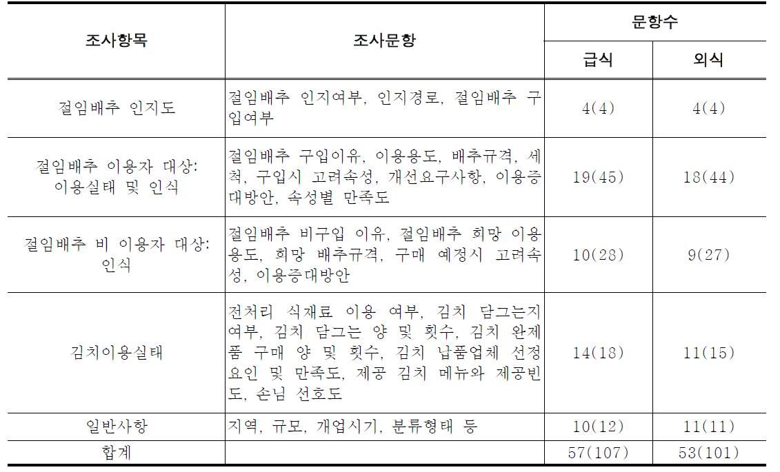 오프라인 급식․외식업체 대상 설문조사 항목