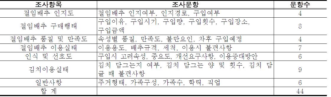 오프라인 소비자 대상 설문조사 항목