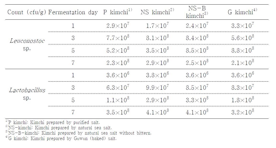 소금 종류별 절임배추 김치의 젖산균 변화(5° C 에서 7일간 발효)