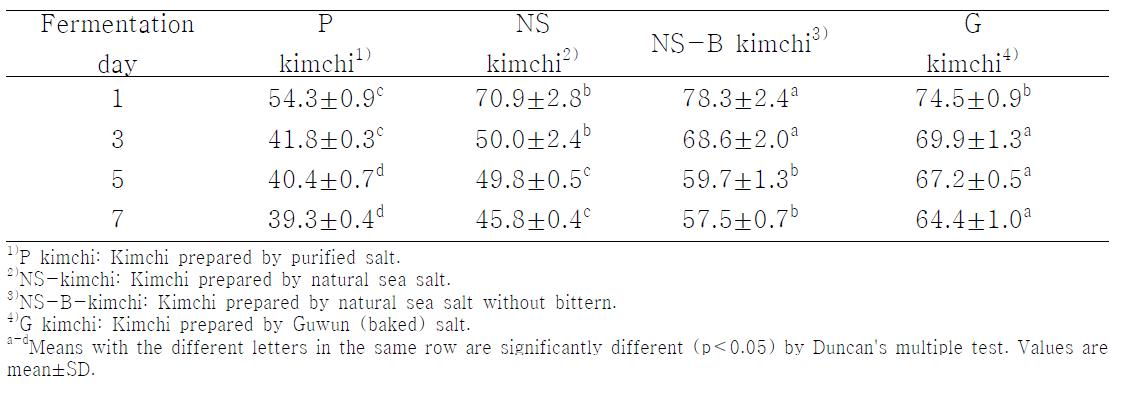 소금 종류별 절임배추 김치의 탄력성 변화(5°C 에서 7일간 발효)