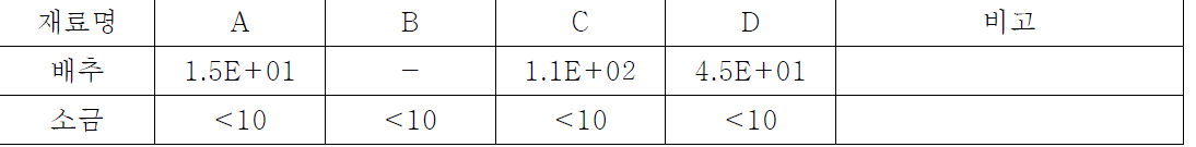 원부재료에서의 Listeria monocytogenes 오염도