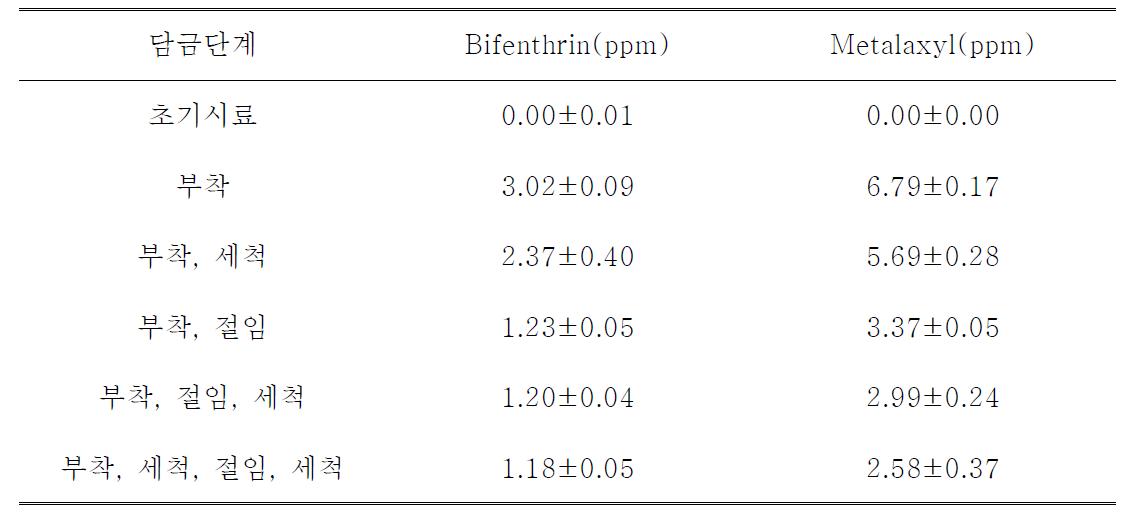 농약부착 후 배추의 전처리과정에서의 농약제거효과