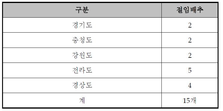 절임배추제조업체 선정(각 지역별 분포)