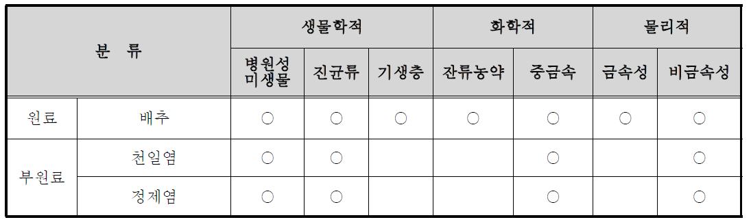 잠재적 위해요소 돌출 예시