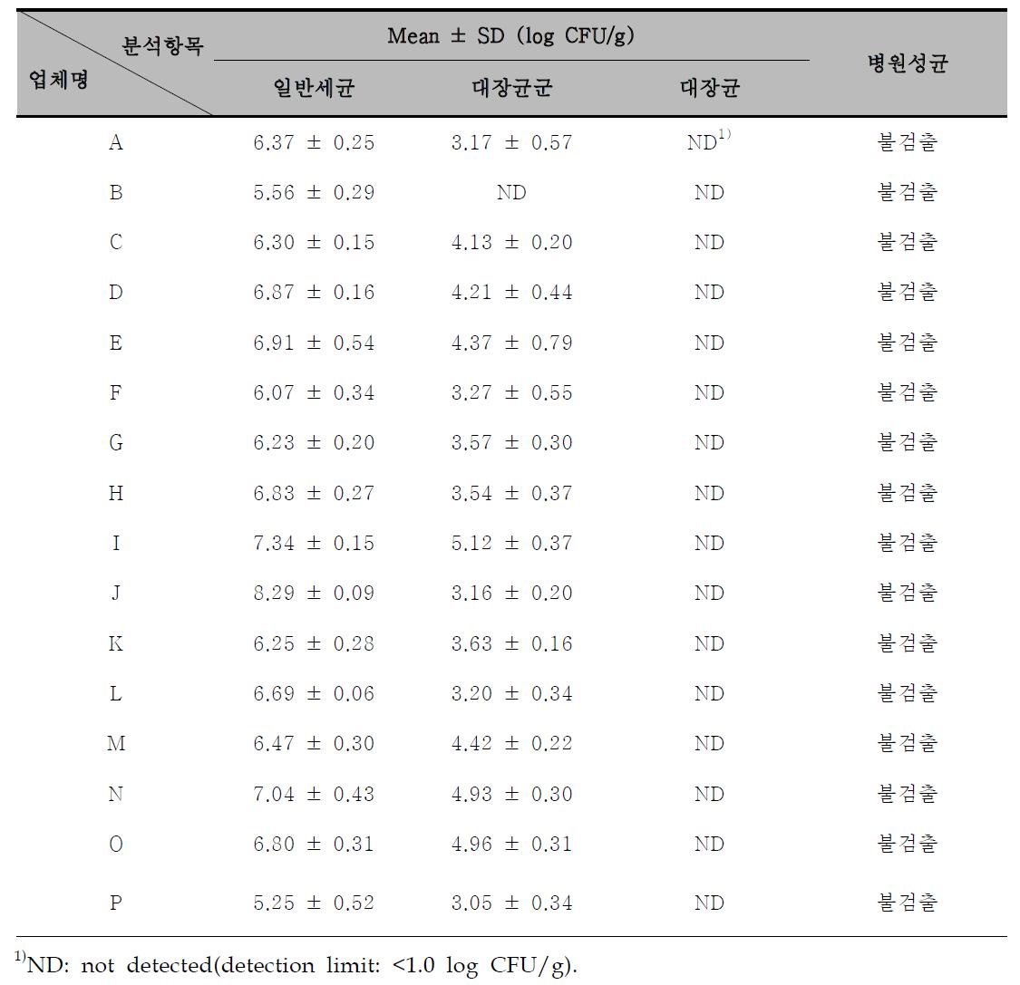 최종제품의 생물학적 위해요소 분석결과