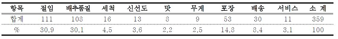 온라인 쇼핑몰 판매 절임배추에 대한 소비자 불만사항 분류