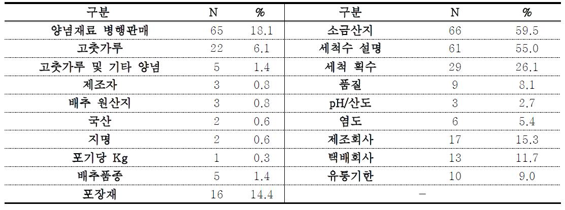 온라인 쇼핑몰 판매 절임 배추의 제품설명 표시 빈도