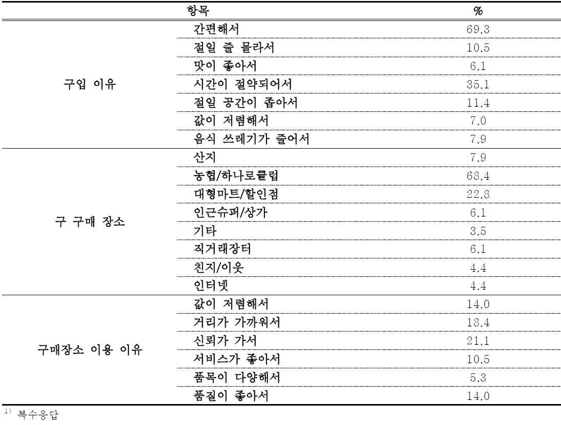 절임배추 구입 이유, 구매 장소, 이용 이유