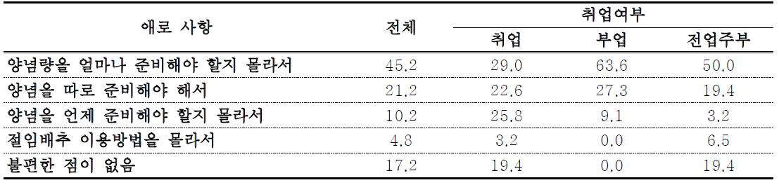 절임배추 이용 김치 제조시 애로사항