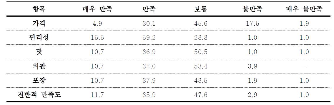 구입 절임배추에 대한 만족도