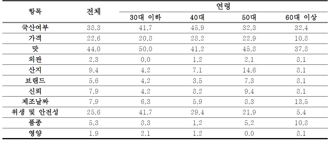 절임배추 구입시 고려사항