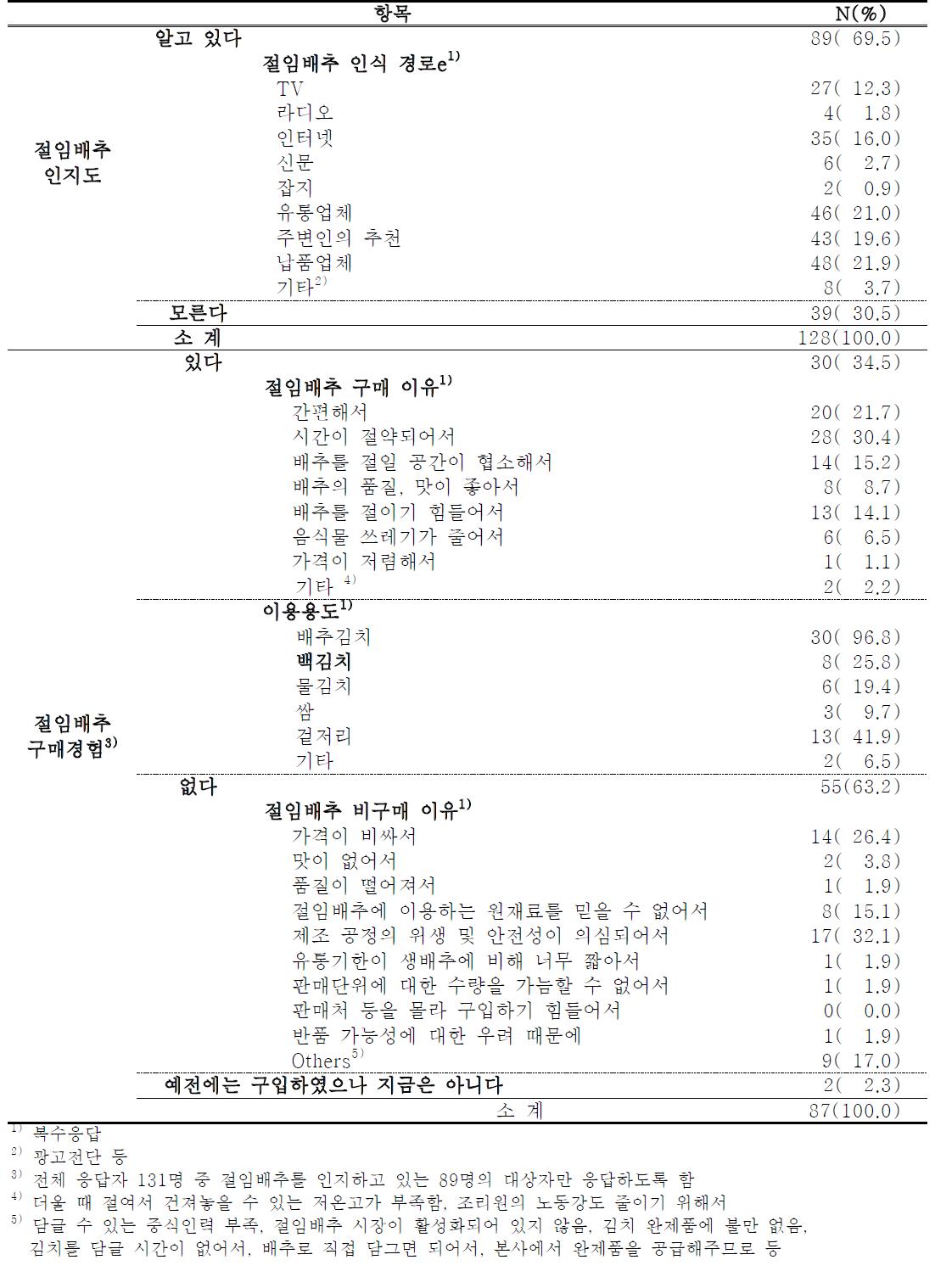 절임배추 인지도 및 구매경험