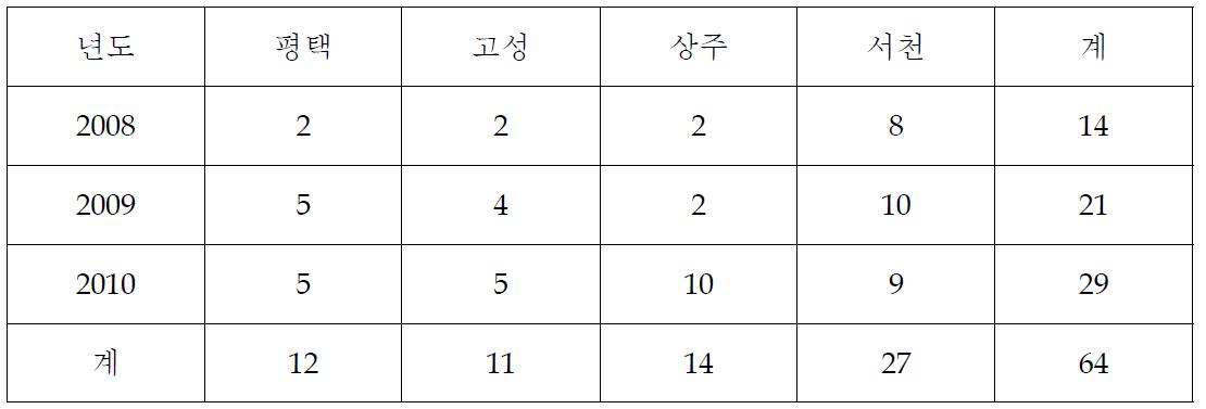 지역별 기술지도 현황