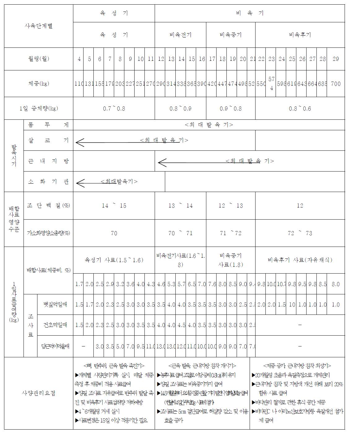 관행구 거세한우 사양프로그램