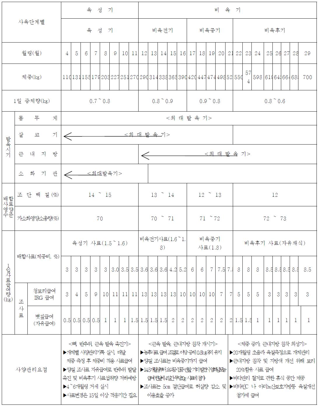 거세한우 청보리와 이탈리안 라이그라스 사양프로그램