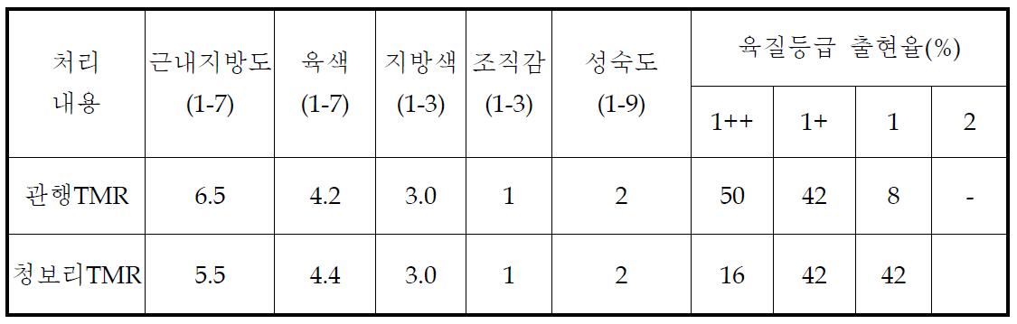 청보리 위주 TMR 사료 거세한우 급여 육질등급