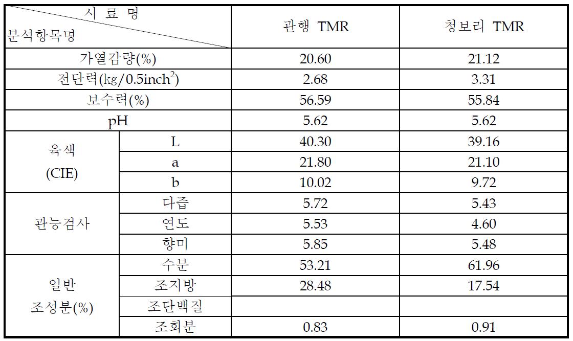 청보리 위주 TMR 사료 거세한우 이화학 특성비교