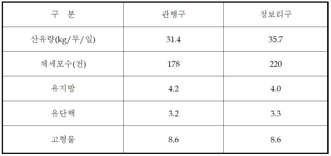 청보리 사일리지 젖소 착유우 급여효과 (2008 ∼ 2010 평균)