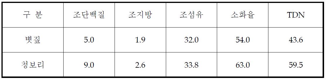 볏짚 및 청보리 사료가치 비교(%)