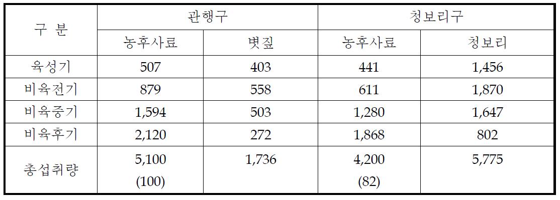 거세한우 성장단계별 농후사료 및 조사료 섭취량(kg/두)