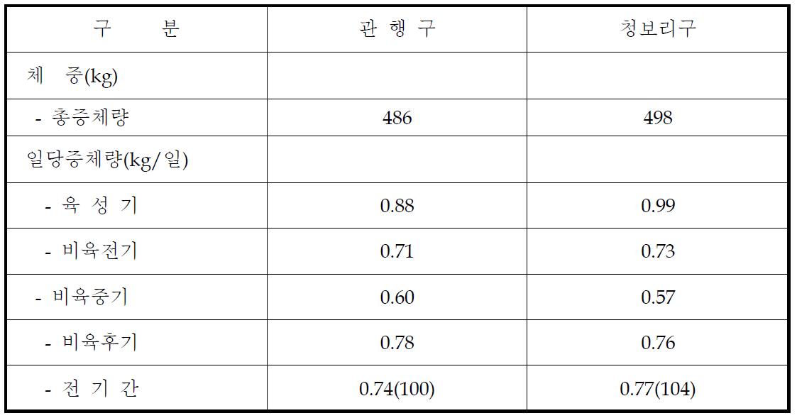 청보리 사일리지 거세한우 급여 일당증체량(kg/두)