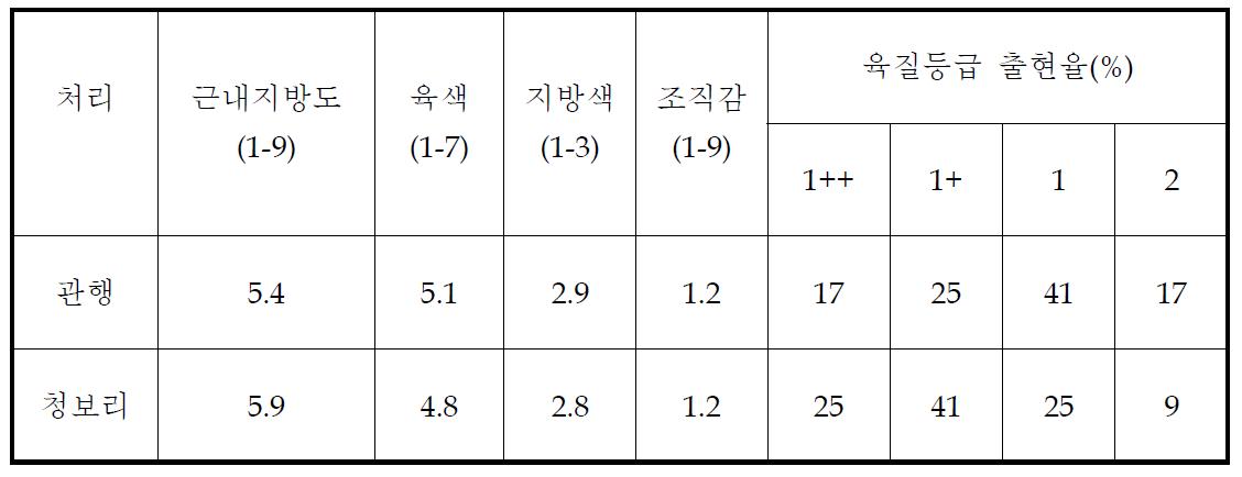 청보리 사일리지 거세한우 급여 육질등급