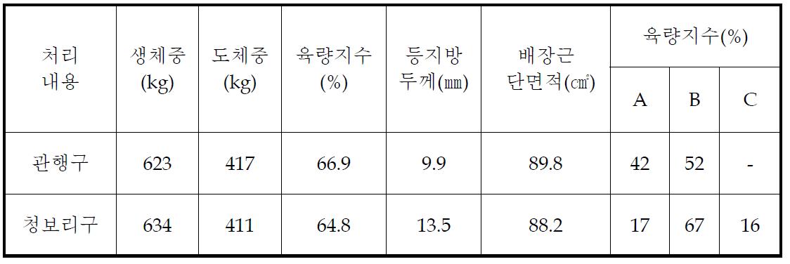 청보리 사일리지 거세한우 급여 육량등급