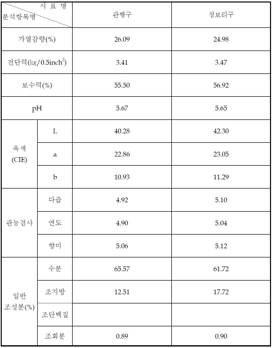 청보리 사일리지 거세한우 급여 고기내 이화학 특성