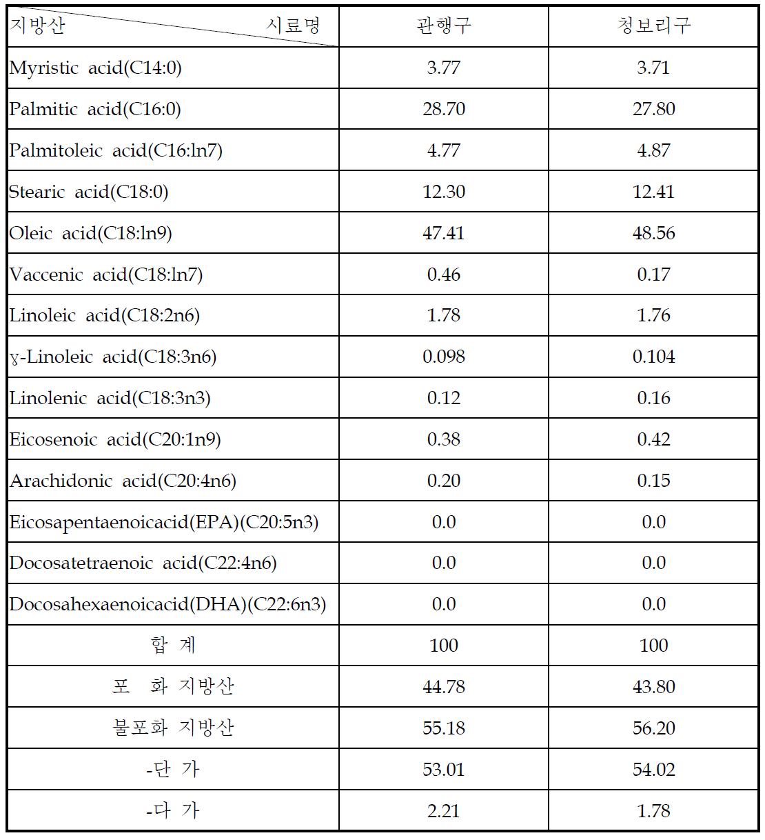 청보리 사일리지 거세한우 급여 고기내 지방산 분석