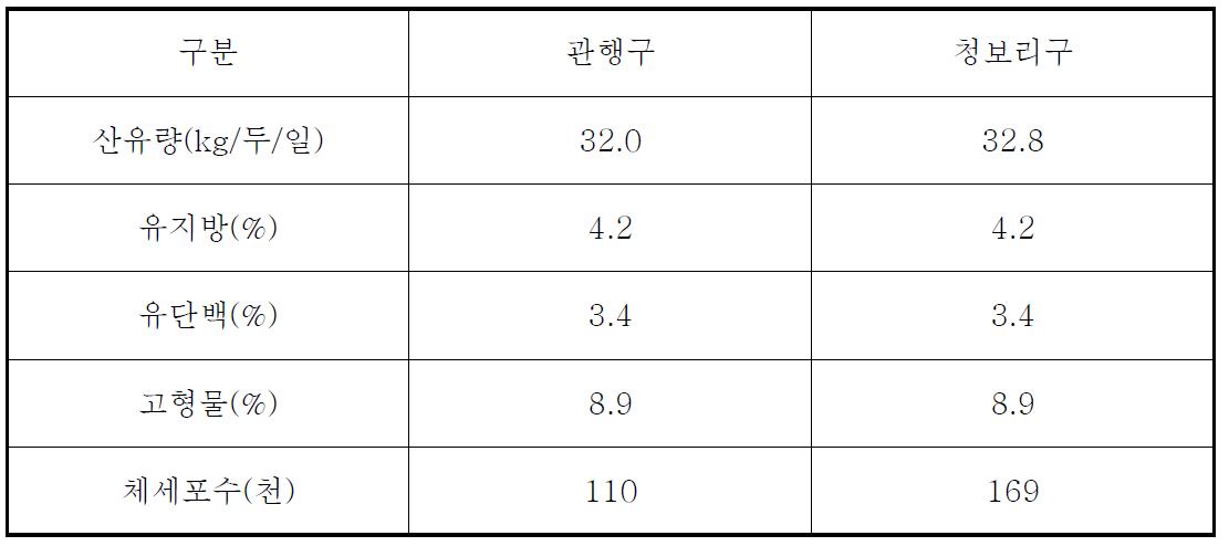 청보리 사일리지 젖소 착유우 급여효과(2008 ∼2010)