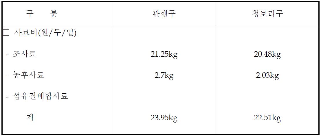 청보리 사일리지 젖소 착유우 급여 사료비 비교(2008 ∼2010)